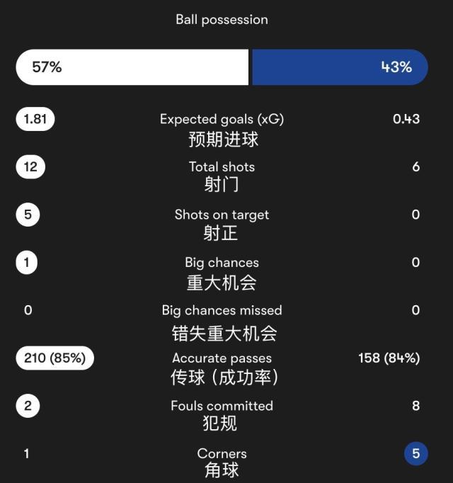 1746965999591025008.jpg 【英超】托纳利+吉马良斯破门 纽卡2比0十人切尔西
