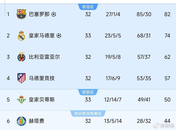 九游体育app-1-1绝平！皇马补时翻车，彻底无缘西甲争冠！|贝蒂斯|联赛|皇家马德里|皇家贝蒂斯|巴塞罗那_新浪体育_新浪新闻