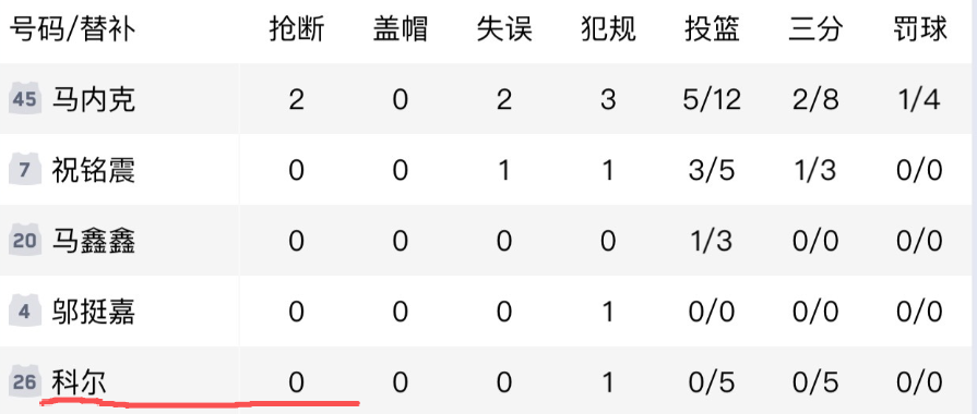 九游体育-J.Cole迎来CBA首秀!却砍下这种数据!